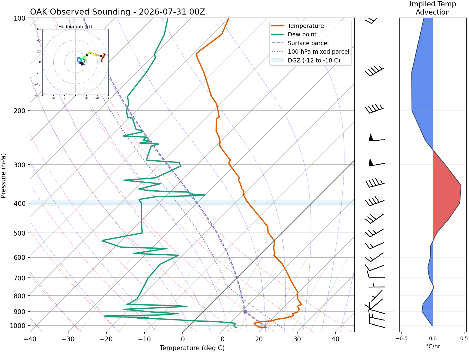 MetPy skew-T plot for Oakland, California at 00Z on July 31, 2026